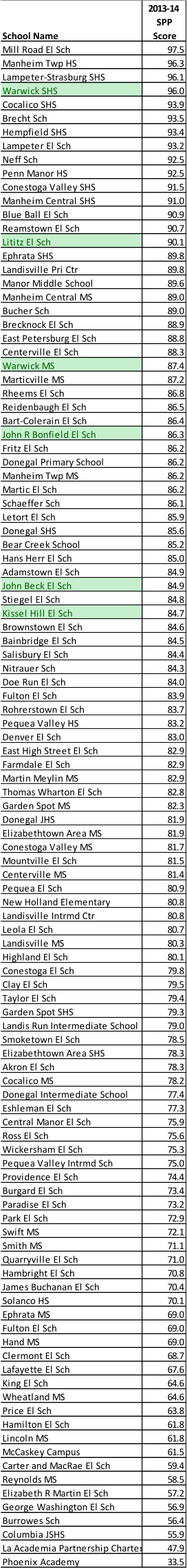 School Name 2013-14  SPP  Score Mill Road El Sch 97.5 Manheim Twp HS 96.3 Lampeter-Strasburg SHS 96.1 Warwick SHS 96.0 Cocalico SHS 93.9 Brecht Sch 93.5 Hempfield SHS 93.4 Lampeter El Sch 93.2 Neff Sch 92.5 Penn Manor HS 92.5 Conestoga Valley SHS 91.5 Manheim Central SHS 91.0 Blue Ball El Sch 90.9 Reamstown El Sch 90.7 Lititz El Sch 90.1 Ephrata SHS 89.8 Landisville Pri Ctr 89.8 Manor Middle School 89.6 Manheim Central MS 89.0 Bucher Sch 89.0 Brecknock El Sch 88.9 East Petersburg El Sch 88.8 Centerville El Sch 88.3 Warwick MS 87.4 Marticville MS 87.2 Rheems El Sch 86.8 Reidenbaugh El Sch 86.5 Bart-Colerain El Sch 86.4 John R Bonfield El Sch 86.3 Fritz El Sch 86.2 Donegal Primary School 86.2 Manheim Twp MS 86.2 Martic El Sch 86.2 Schaeffer Sch 86.1 Letort El Sch 85.9 Donegal SHS 85.6 Bear Creek School 85.2 Hans Herr El Sch 85.0 Adamstown El Sch 84.9 John Beck El Sch 84.9 Stiegel El Sch 84.8 Kissel Hill El Sch 84.7 Brownstown El Sch 84.6 Bainbridge El Sch 84.5 Salisbury El Sch 84.4 Nitrauer Sch 84.3 Doe Run El Sch 84.0 Fulton El Sch 83.9 Rohrerstown El Sch 83.7 Pequea Valley HS 83.2 Denver El Sch 83.0 East High Street El Sch 82.9 Farmdale El Sch 82.9 Martin Meylin MS 82.9 Thomas Wharton El Sch 82.8 Garden Spot MS 82.3 Donegal JHS 81.9 Elizabethtown Area MS 81.9 Conestoga Valley MS 81.7 Mountville El Sch 81.5 Centerville MS 81.4 Pequea El Sch 80.9 New Holland Elementary 80.8 Landisville Intrmd Ctr 80.8 Leola El Sch 80.7 Landisville MS 80.3 Highland El Sch 80.1 Conestoga El Sch 79.8 Clay El Sch 79.5 Taylor El Sch 79.4 Garden Spot SHS 79.3 Landis Run Intermediate School 79.0 Smoketown El Sch 78.5 Elizabethtown Area SHS 78.3 Akron El Sch 78.3 Cocalico MS 78.2 Donegal Intermediate School 77.4 Eshleman El Sch 77.3 Central Manor El Sch 75.9 Ross El Sch 75.6 Wickersham El Sch 75.3 Pequea Valley Intrmd Sch 75.0 Providence El Sch 74.4 Burgard El Sch 73.4 Paradise El Sch 73.2 Park El Sch 72.9 Swift MS 72.1 Smith MS 71.1 Quarryville El Sch 71.0 Hambright El Sch 70.8 James Buchanan El Sch 70.4 Solanco HS 70.1 Ephrata MS 69.0 Fulton El Sch 69.0 Hand MS 69.0 Clermont El Sch 68.7 Lafayette El Sch 67.6 King El Sch 64.6 Wheatland MS 64.6 Price El Sch 63.8 Hamilton El Sch 61.8 Lincoln MS 61.8 McCaskey Campus 61.5 Carter and MacRae El Sch 59.4 Reynolds MS 58.5 Elizabeth R Martin El Sch 57.2 George Washington El Sch 56.9 Burrowes Sch 56.4 Columbia JSHS 55.9 La Academia Partnership Charter School 47.9 Phoenix Academy 33.5
